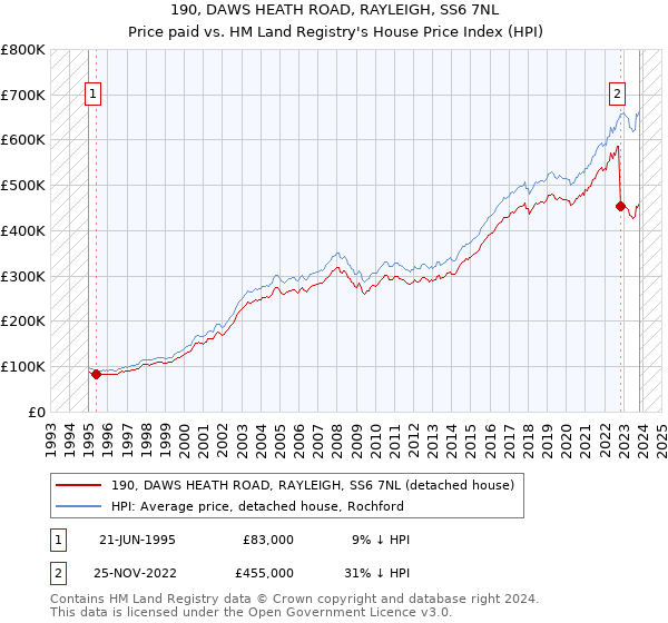190, DAWS HEATH ROAD, RAYLEIGH, SS6 7NL: Price paid vs HM Land Registry's House Price Index