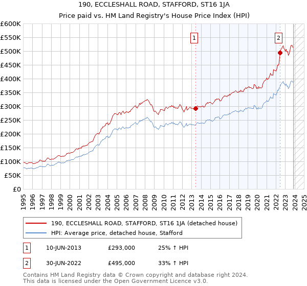 190, ECCLESHALL ROAD, STAFFORD, ST16 1JA: Price paid vs HM Land Registry's House Price Index