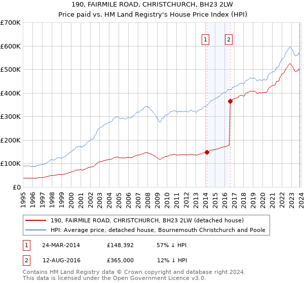 190, FAIRMILE ROAD, CHRISTCHURCH, BH23 2LW: Price paid vs HM Land Registry's House Price Index