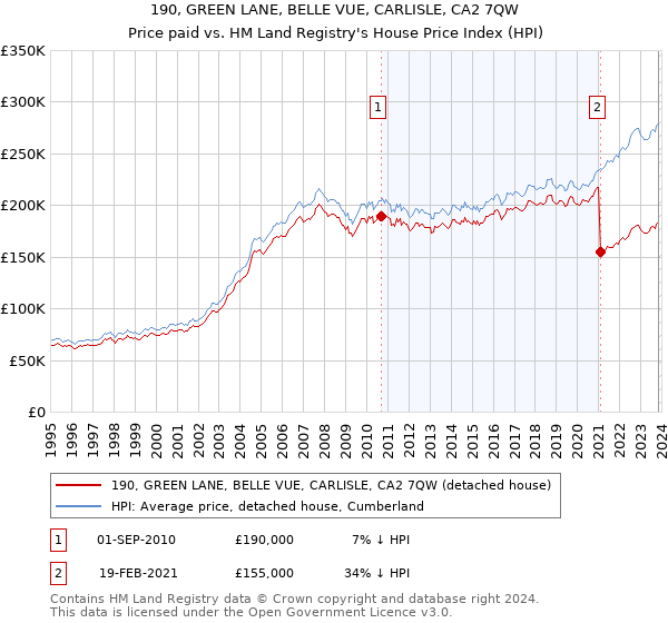 190, GREEN LANE, BELLE VUE, CARLISLE, CA2 7QW: Price paid vs HM Land Registry's House Price Index