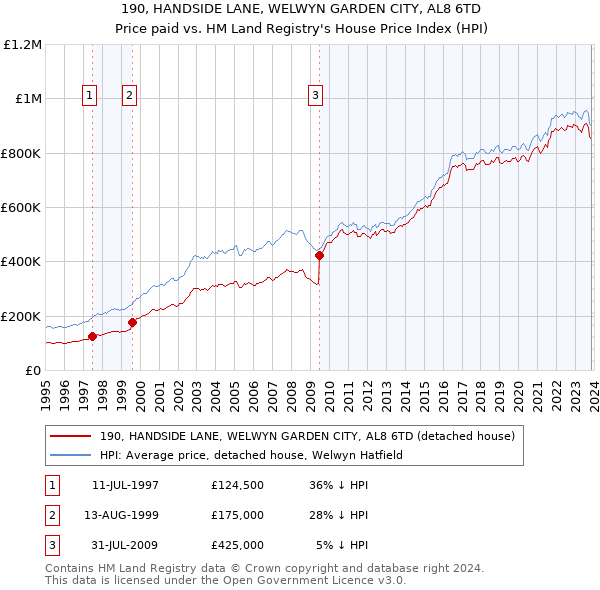 190, HANDSIDE LANE, WELWYN GARDEN CITY, AL8 6TD: Price paid vs HM Land Registry's House Price Index
