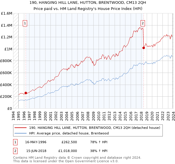 190, HANGING HILL LANE, HUTTON, BRENTWOOD, CM13 2QH: Price paid vs HM Land Registry's House Price Index