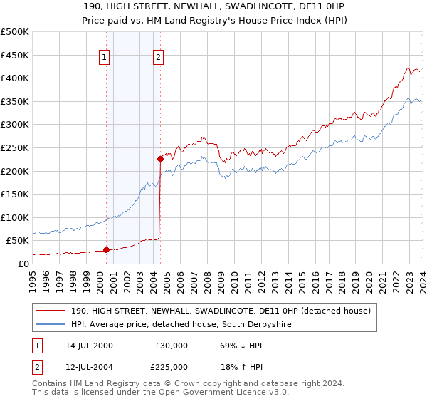 190, HIGH STREET, NEWHALL, SWADLINCOTE, DE11 0HP: Price paid vs HM Land Registry's House Price Index