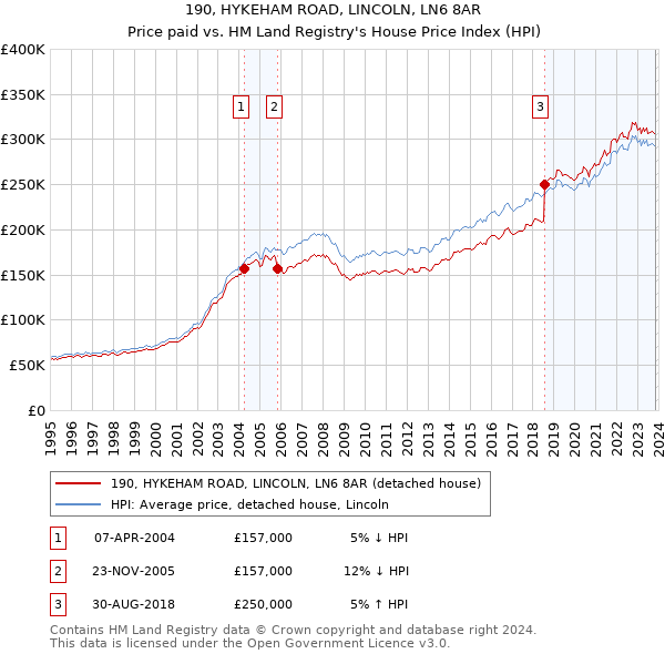 190, HYKEHAM ROAD, LINCOLN, LN6 8AR: Price paid vs HM Land Registry's House Price Index
