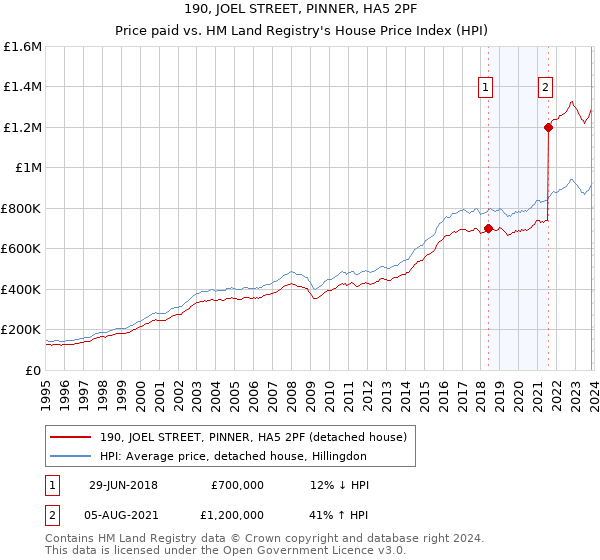 190, JOEL STREET, PINNER, HA5 2PF: Price paid vs HM Land Registry's House Price Index
