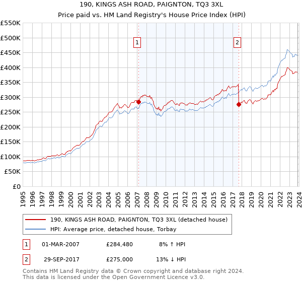 190, KINGS ASH ROAD, PAIGNTON, TQ3 3XL: Price paid vs HM Land Registry's House Price Index