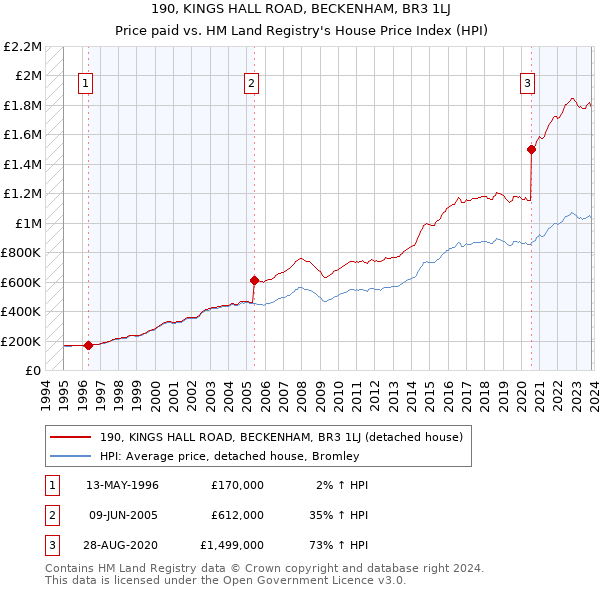 190, KINGS HALL ROAD, BECKENHAM, BR3 1LJ: Price paid vs HM Land Registry's House Price Index