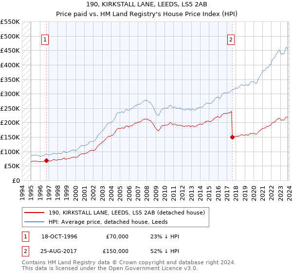 190, KIRKSTALL LANE, LEEDS, LS5 2AB: Price paid vs HM Land Registry's House Price Index