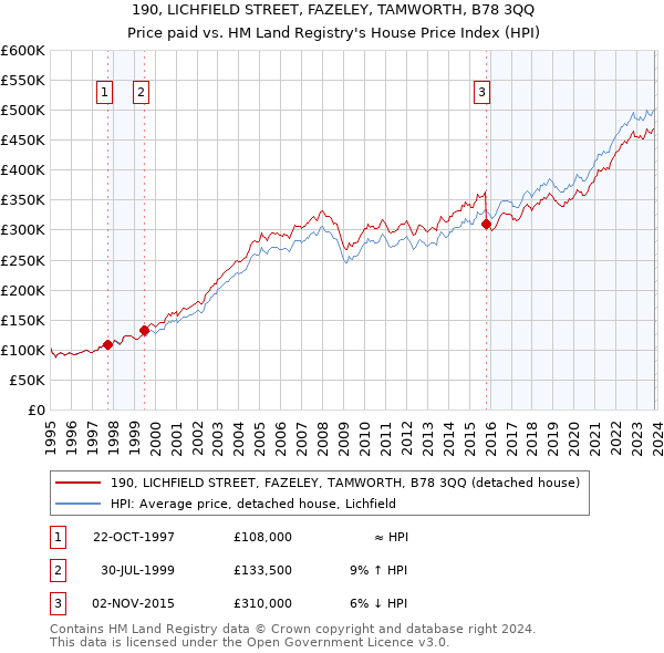 190, LICHFIELD STREET, FAZELEY, TAMWORTH, B78 3QQ: Price paid vs HM Land Registry's House Price Index
