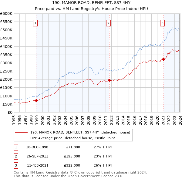 190, MANOR ROAD, BENFLEET, SS7 4HY: Price paid vs HM Land Registry's House Price Index