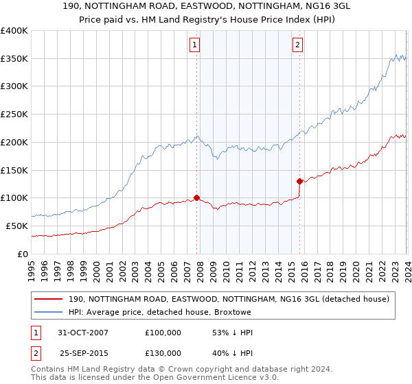 190, NOTTINGHAM ROAD, EASTWOOD, NOTTINGHAM, NG16 3GL: Price paid vs HM Land Registry's House Price Index
