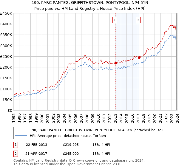 190, PARC PANTEG, GRIFFITHSTOWN, PONTYPOOL, NP4 5YN: Price paid vs HM Land Registry's House Price Index