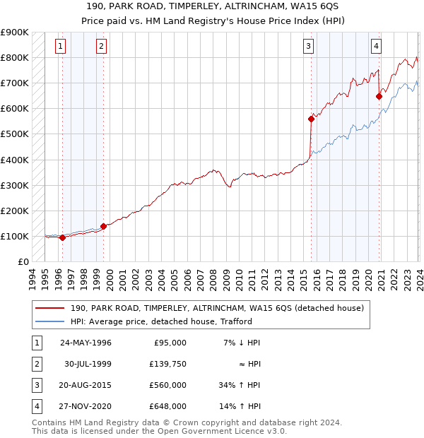 190, PARK ROAD, TIMPERLEY, ALTRINCHAM, WA15 6QS: Price paid vs HM Land Registry's House Price Index
