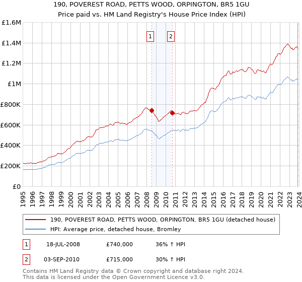 190, POVEREST ROAD, PETTS WOOD, ORPINGTON, BR5 1GU: Price paid vs HM Land Registry's House Price Index