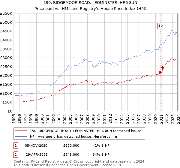 190, RIDGEMOOR ROAD, LEOMINSTER, HR6 8UN: Price paid vs HM Land Registry's House Price Index