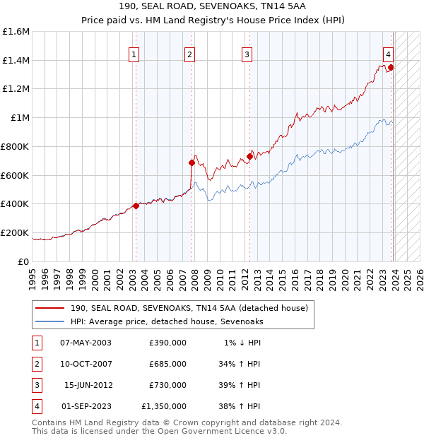 190, SEAL ROAD, SEVENOAKS, TN14 5AA: Price paid vs HM Land Registry's House Price Index