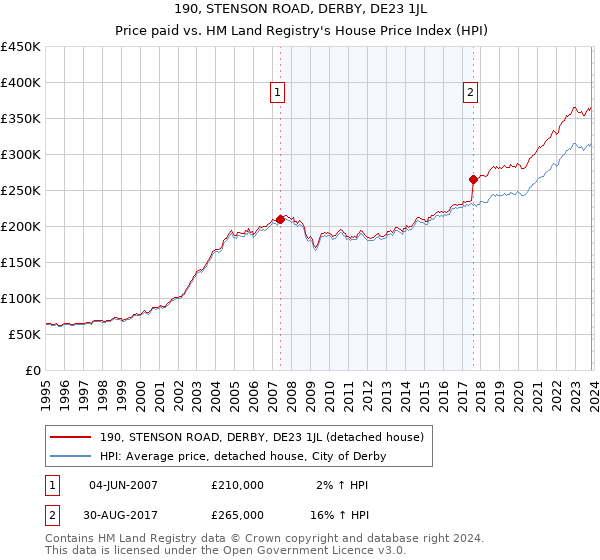 190, STENSON ROAD, DERBY, DE23 1JL: Price paid vs HM Land Registry's House Price Index