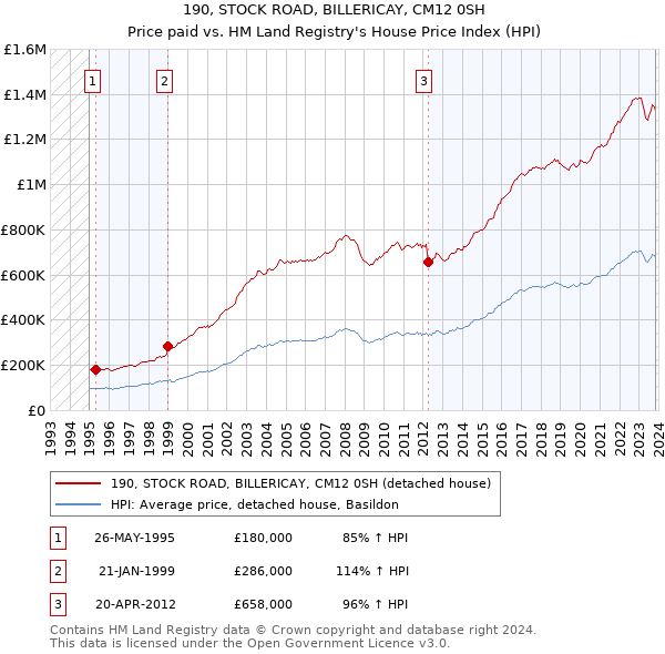 190, STOCK ROAD, BILLERICAY, CM12 0SH: Price paid vs HM Land Registry's House Price Index