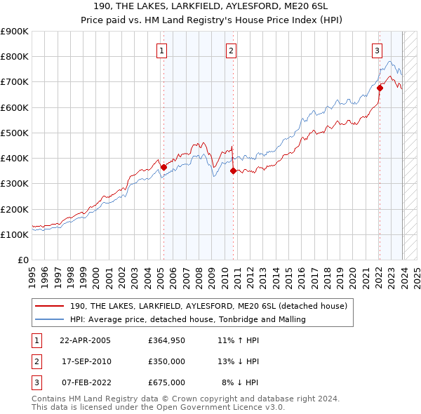 190, THE LAKES, LARKFIELD, AYLESFORD, ME20 6SL: Price paid vs HM Land Registry's House Price Index