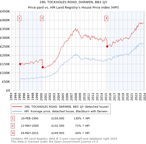 190, TOCKHOLES ROAD, DARWEN, BB3 1JY: Price paid vs HM Land Registry's House Price Index