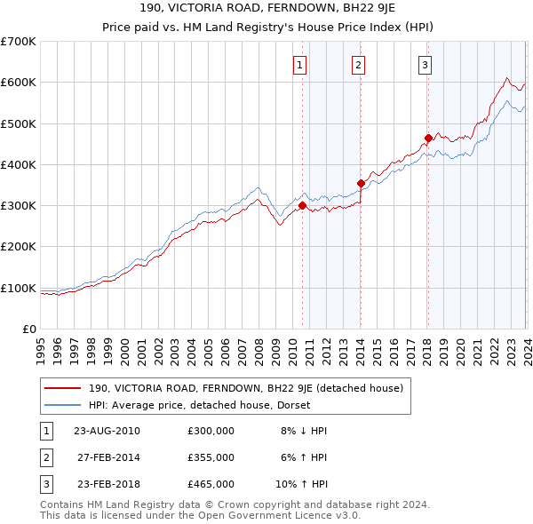 190, VICTORIA ROAD, FERNDOWN, BH22 9JE: Price paid vs HM Land Registry's House Price Index