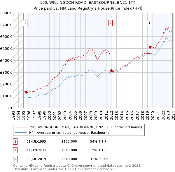 190, WILLINGDON ROAD, EASTBOURNE, BN21 1TT: Price paid vs HM Land Registry's House Price Index