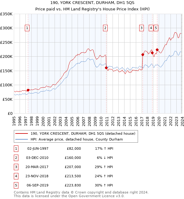 190, YORK CRESCENT, DURHAM, DH1 5QS: Price paid vs HM Land Registry's House Price Index