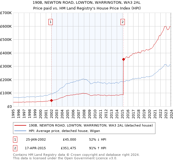 190B, NEWTON ROAD, LOWTON, WARRINGTON, WA3 2AL: Price paid vs HM Land Registry's House Price Index