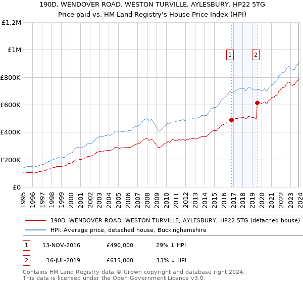 190D, WENDOVER ROAD, WESTON TURVILLE, AYLESBURY, HP22 5TG: Price paid vs HM Land Registry's House Price Index