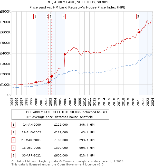 191, ABBEY LANE, SHEFFIELD, S8 0BS: Price paid vs HM Land Registry's House Price Index