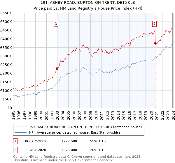 191, ASHBY ROAD, BURTON-ON-TRENT, DE15 0LB: Price paid vs HM Land Registry's House Price Index