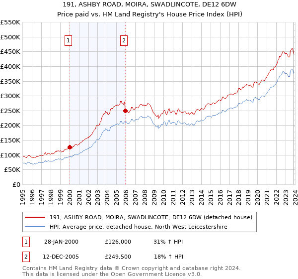 191, ASHBY ROAD, MOIRA, SWADLINCOTE, DE12 6DW: Price paid vs HM Land Registry's House Price Index