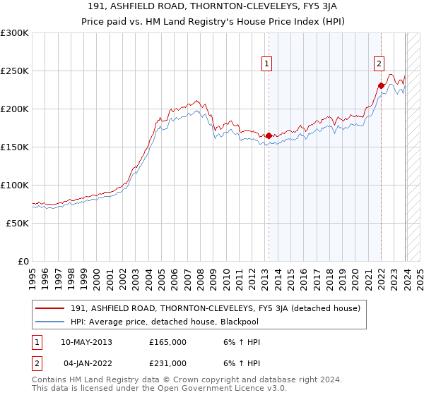 191, ASHFIELD ROAD, THORNTON-CLEVELEYS, FY5 3JA: Price paid vs HM Land Registry's House Price Index