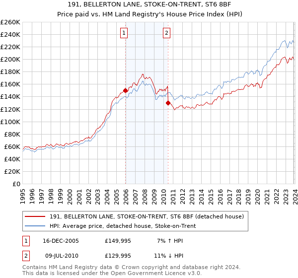 191, BELLERTON LANE, STOKE-ON-TRENT, ST6 8BF: Price paid vs HM Land Registry's House Price Index