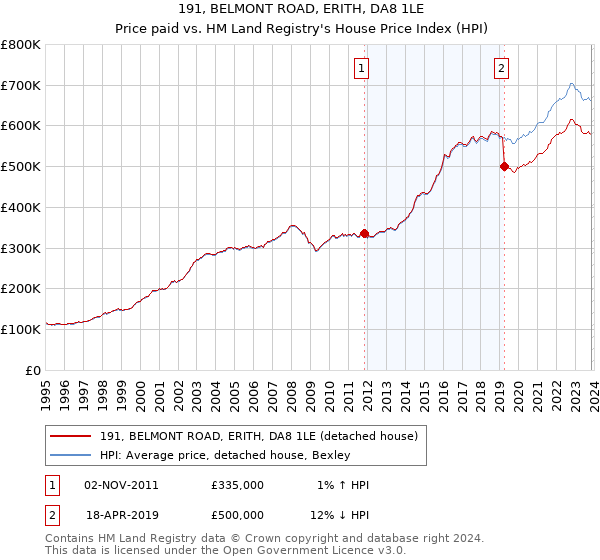 191, BELMONT ROAD, ERITH, DA8 1LE: Price paid vs HM Land Registry's House Price Index