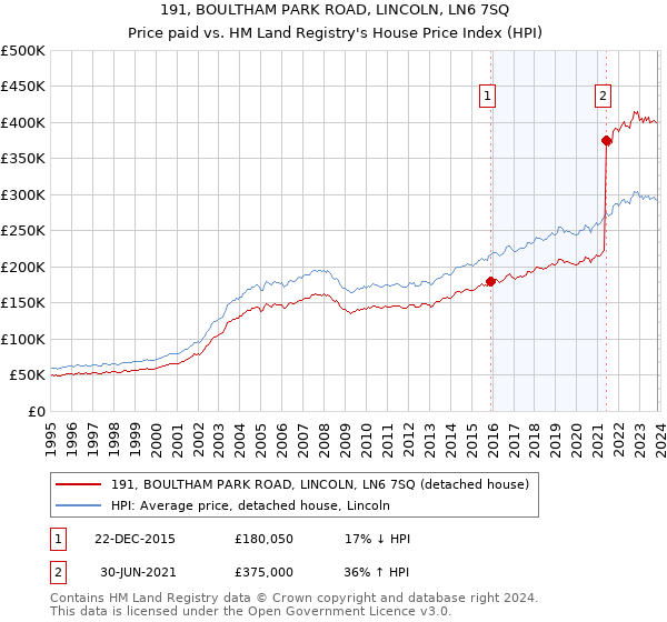 191, BOULTHAM PARK ROAD, LINCOLN, LN6 7SQ: Price paid vs HM Land Registry's House Price Index