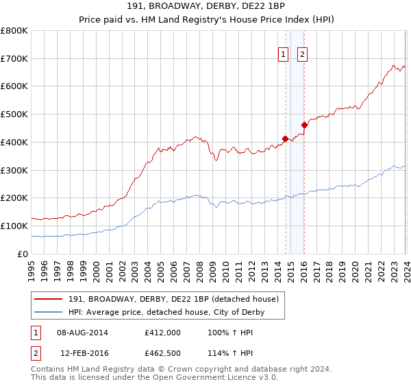 191, BROADWAY, DERBY, DE22 1BP: Price paid vs HM Land Registry's House Price Index
