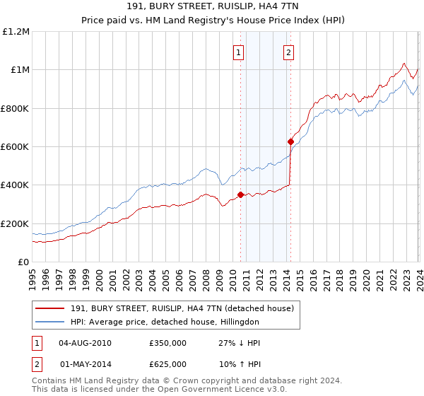 191, BURY STREET, RUISLIP, HA4 7TN: Price paid vs HM Land Registry's House Price Index