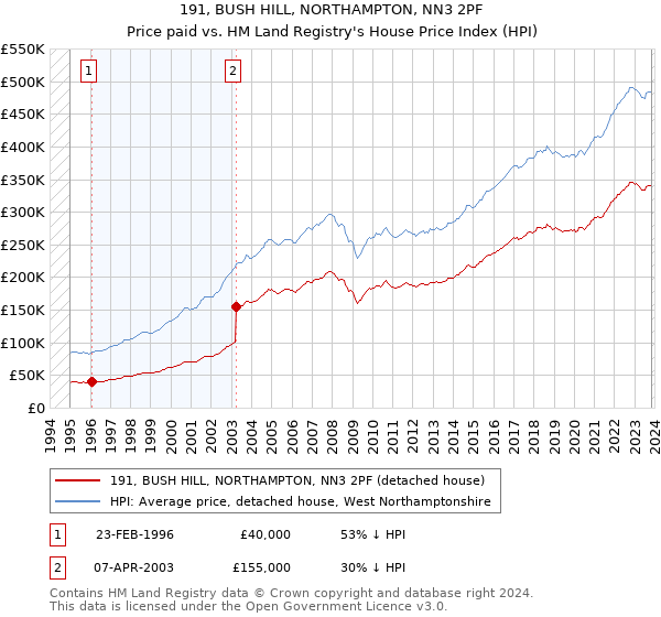 191, BUSH HILL, NORTHAMPTON, NN3 2PF: Price paid vs HM Land Registry's House Price Index