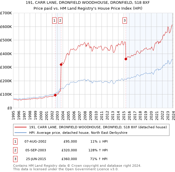 191, CARR LANE, DRONFIELD WOODHOUSE, DRONFIELD, S18 8XF: Price paid vs HM Land Registry's House Price Index