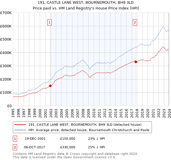 191, CASTLE LANE WEST, BOURNEMOUTH, BH9 3LD: Price paid vs HM Land Registry's House Price Index