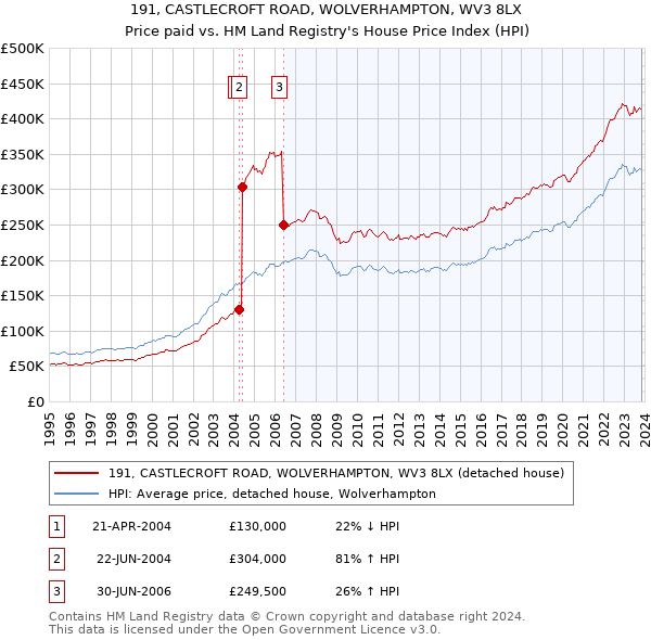 191, CASTLECROFT ROAD, WOLVERHAMPTON, WV3 8LX: Price paid vs HM Land Registry's House Price Index