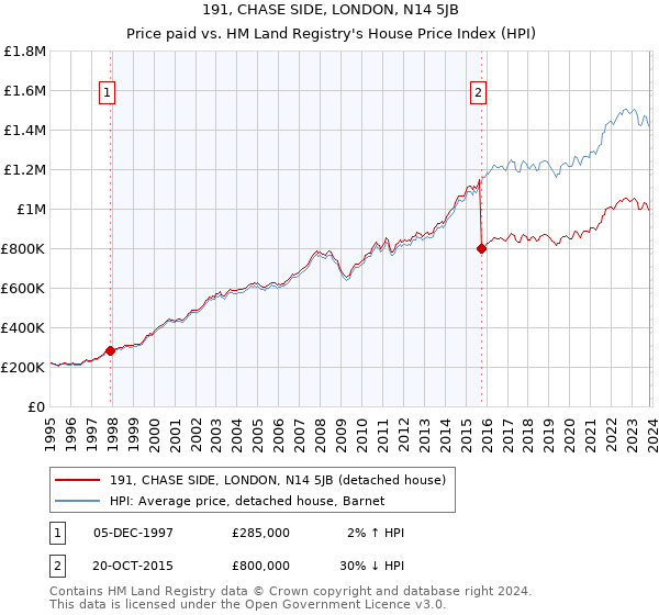 191, CHASE SIDE, LONDON, N14 5JB: Price paid vs HM Land Registry's House Price Index
