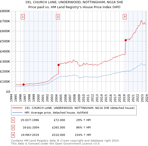 191, CHURCH LANE, UNDERWOOD, NOTTINGHAM, NG16 5HE: Price paid vs HM Land Registry's House Price Index
