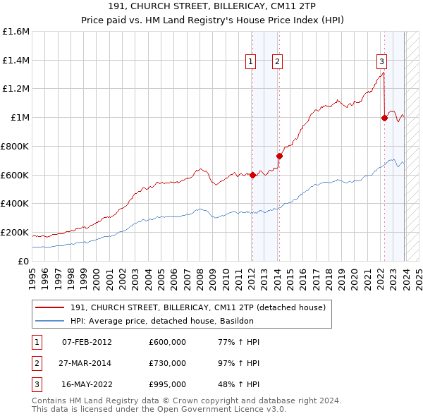 191, CHURCH STREET, BILLERICAY, CM11 2TP: Price paid vs HM Land Registry's House Price Index