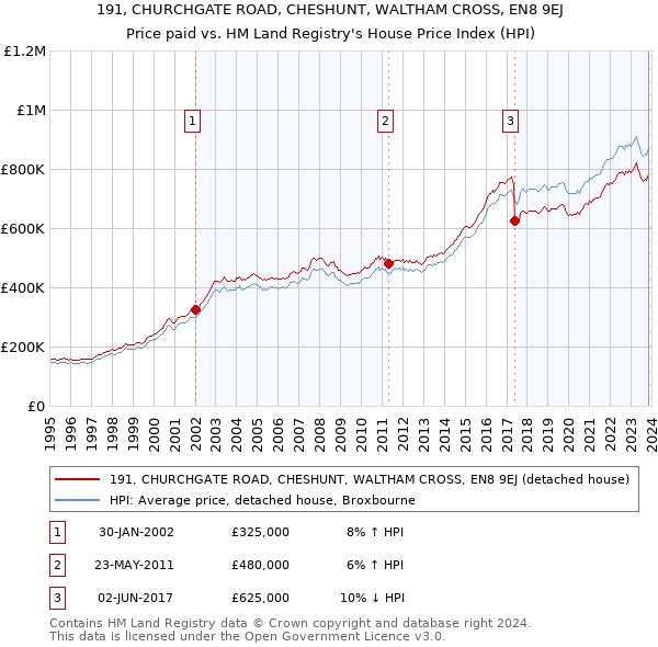 191, CHURCHGATE ROAD, CHESHUNT, WALTHAM CROSS, EN8 9EJ: Price paid vs HM Land Registry's House Price Index