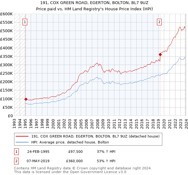 191, COX GREEN ROAD, EGERTON, BOLTON, BL7 9UZ: Price paid vs HM Land Registry's House Price Index