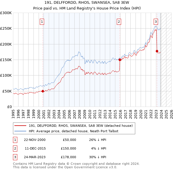 191, DELFFORDD, RHOS, SWANSEA, SA8 3EW: Price paid vs HM Land Registry's House Price Index