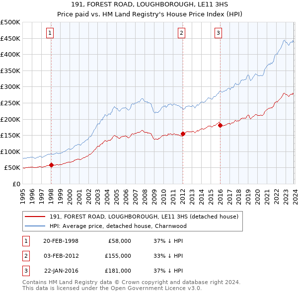191, FOREST ROAD, LOUGHBOROUGH, LE11 3HS: Price paid vs HM Land Registry's House Price Index