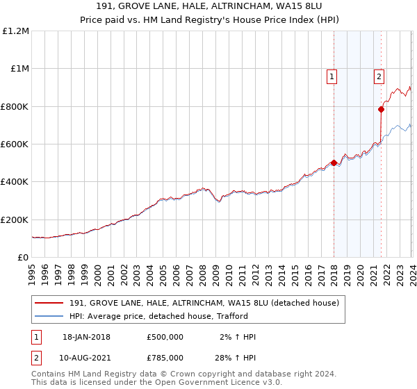 191, GROVE LANE, HALE, ALTRINCHAM, WA15 8LU: Price paid vs HM Land Registry's House Price Index